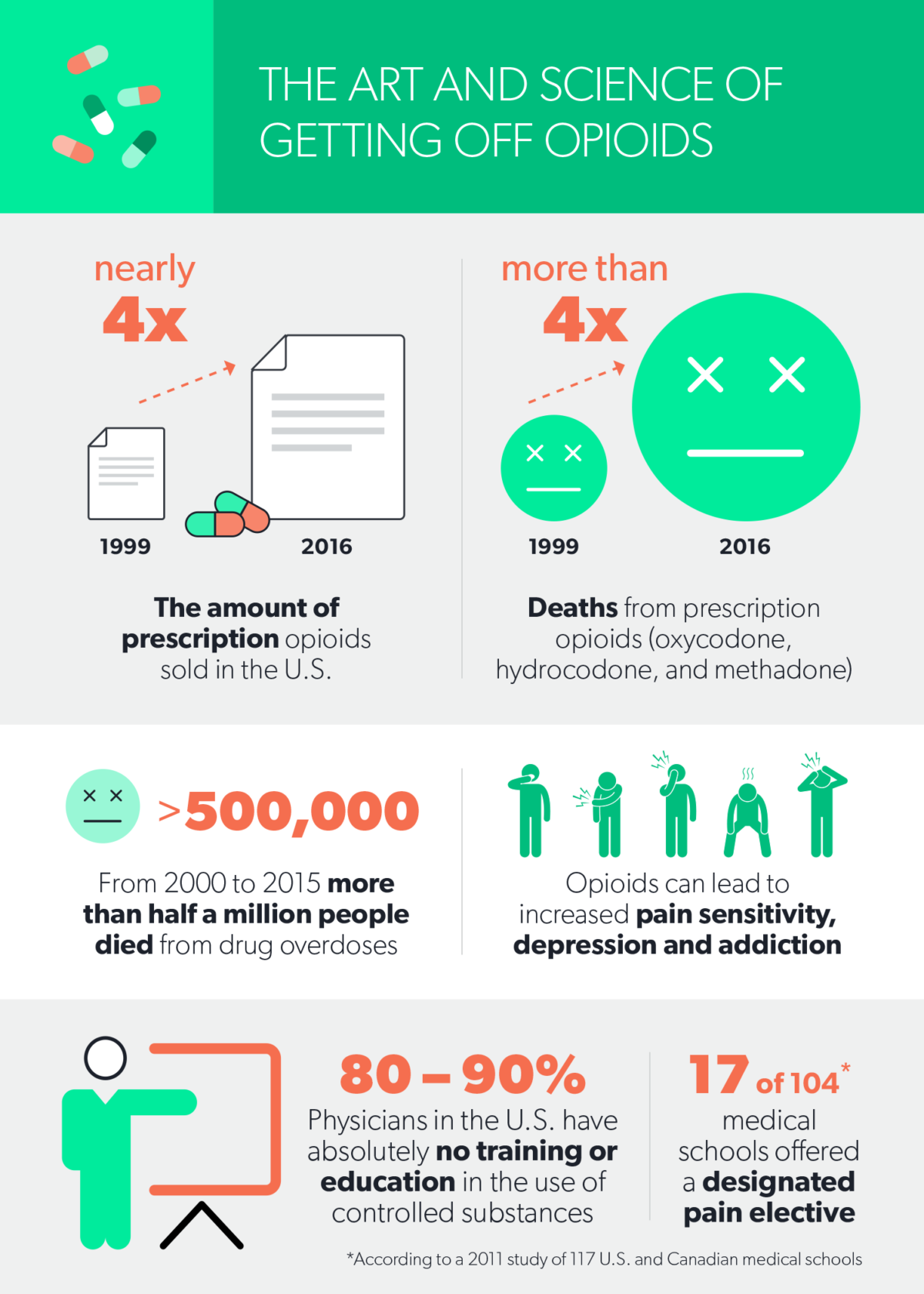 The Art and Science of Getting Off Opioids by CLARA Analytics